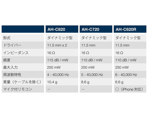 No Brand Wireless Earphone Denon Ah-C720 Ah-C720Bkem