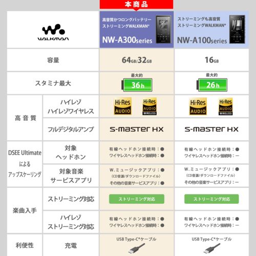 Sony Digital Audio Player Nw-A307 B A 64Gb