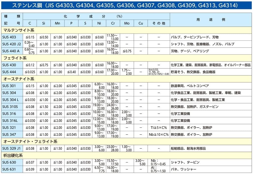 Others M12X100Mm (Sus/ Ea949Dt-1210