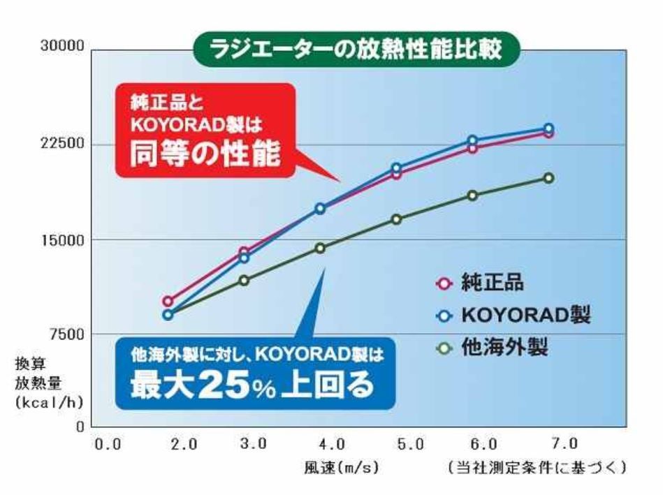 Koyo Radiator 2 Gx100 At 18